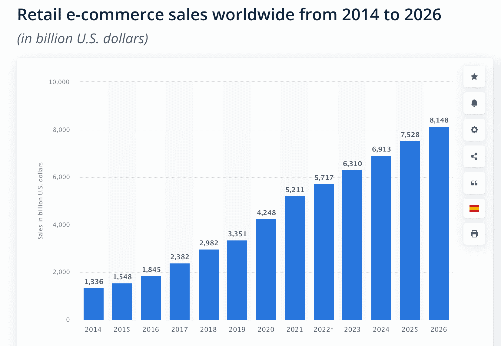 Online Sales Trends